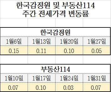 한국감정원 및 부동산114 서울 아파트 주간 전세가격 변동률.  <각 사 제공>